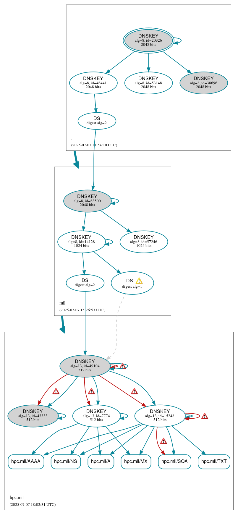 DNSSEC authentication graph