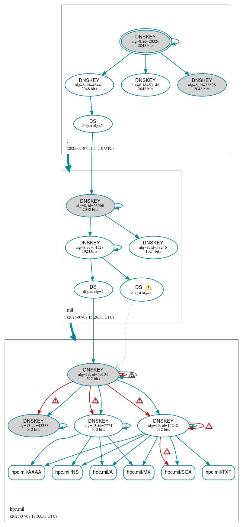 DNSSEC authentication graph