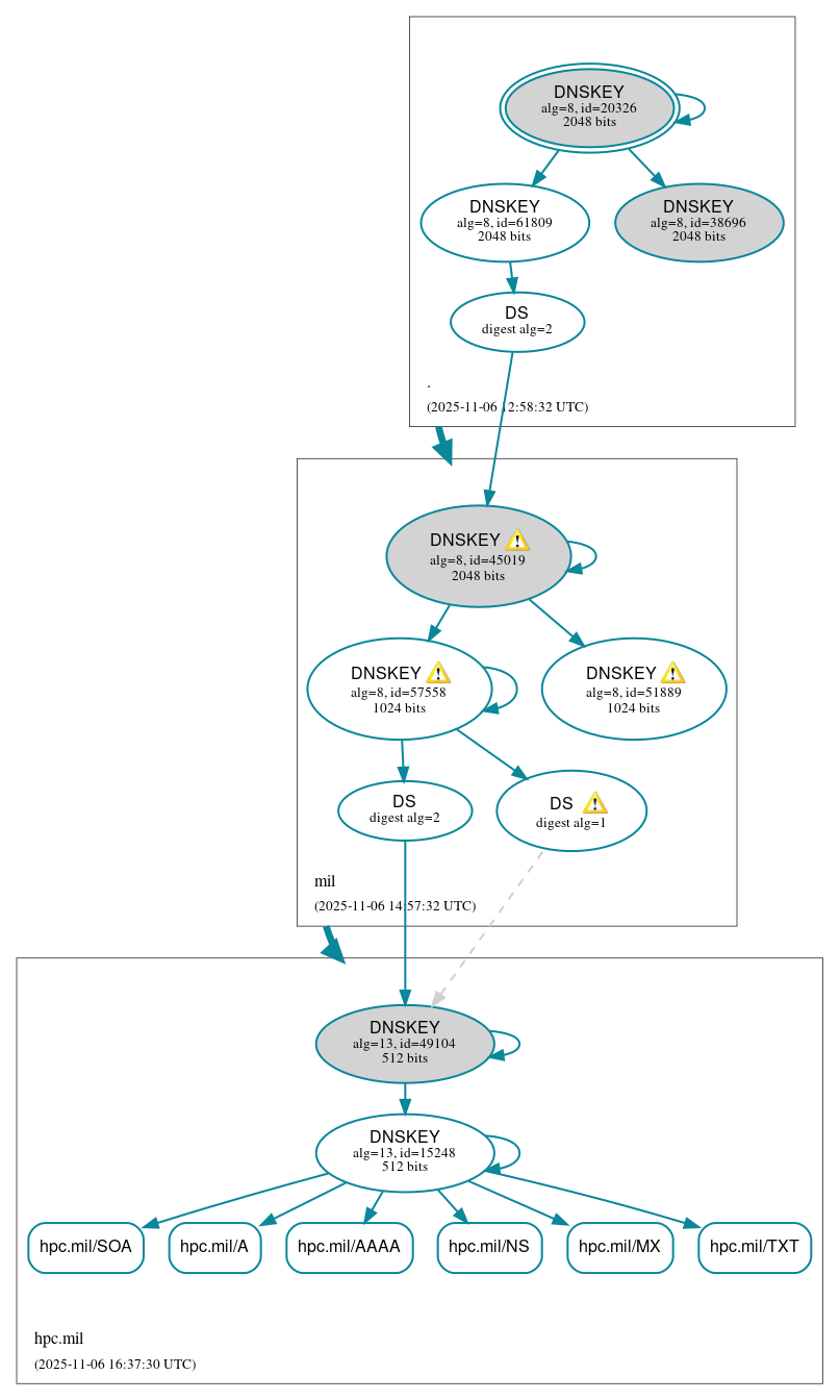 DNSSEC authentication graph