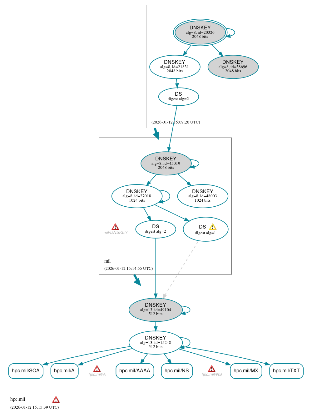 DNSSEC authentication graph