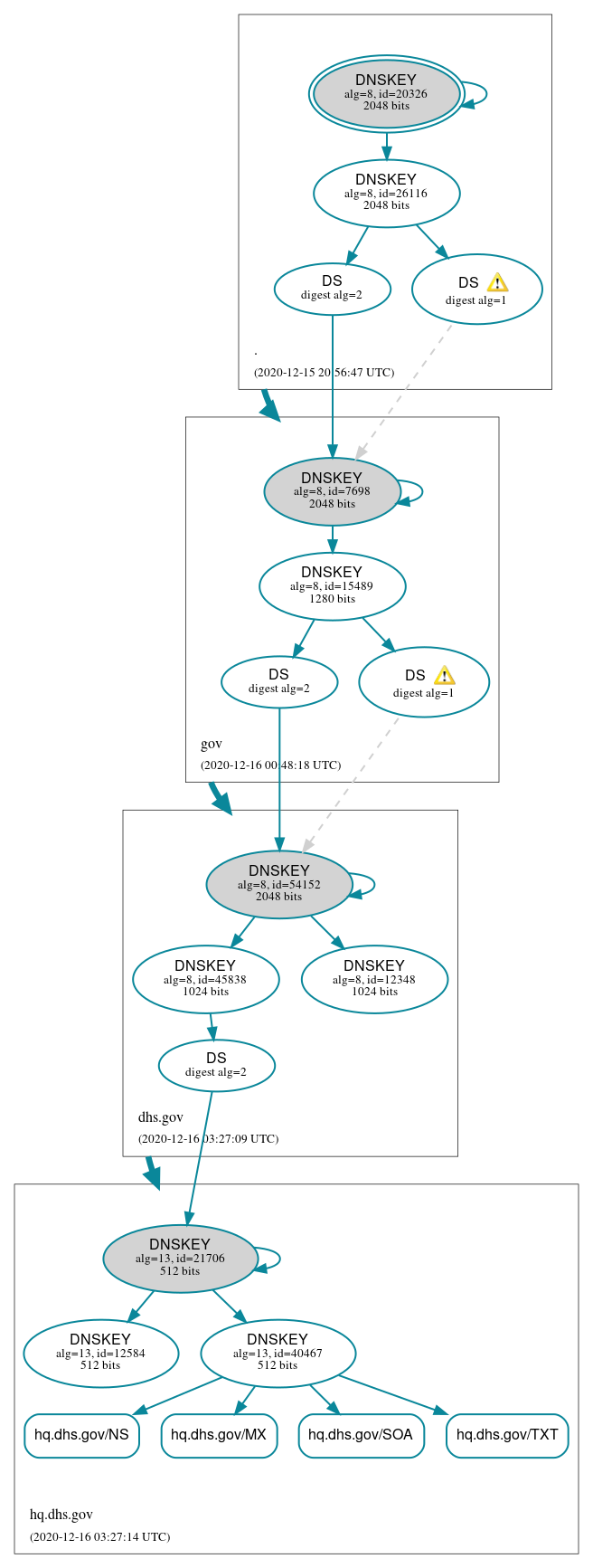 DNSSEC authentication graph