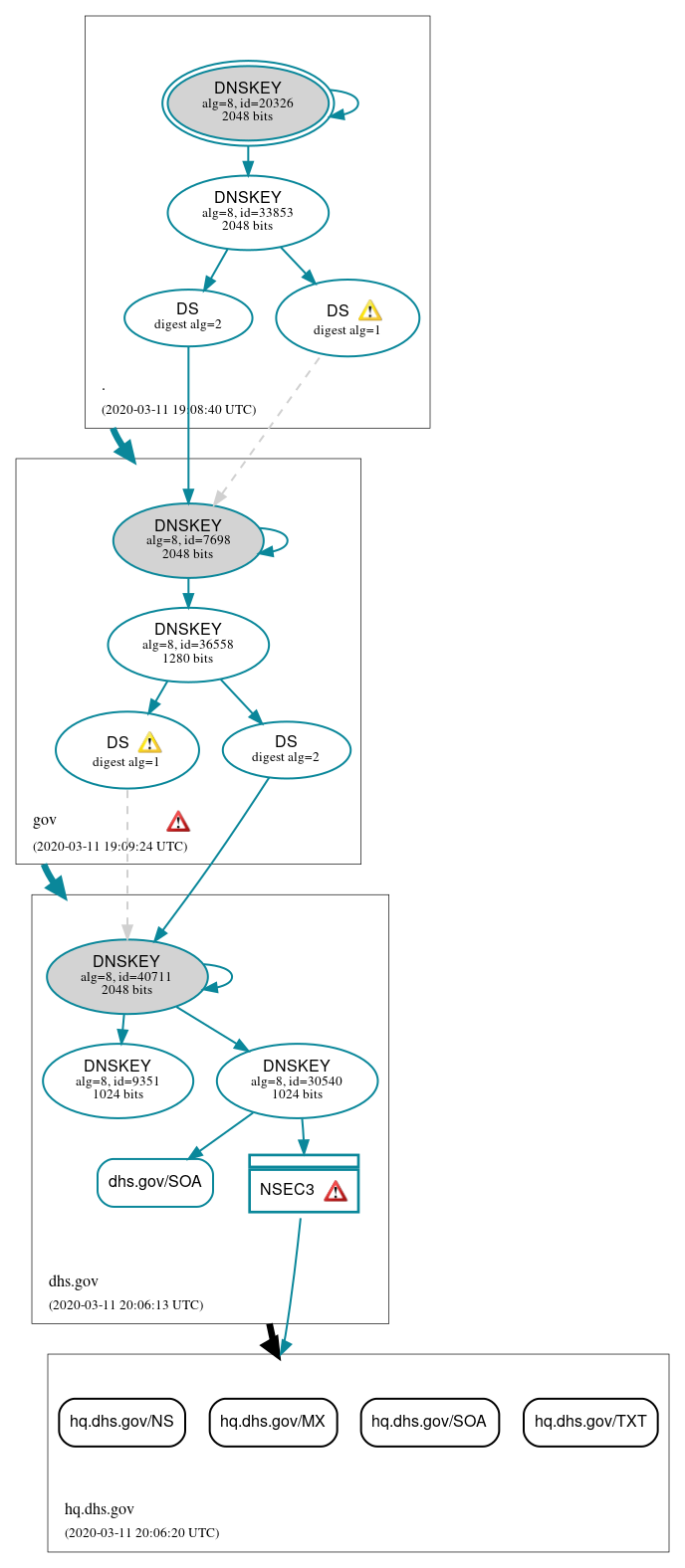 DNSSEC authentication graph