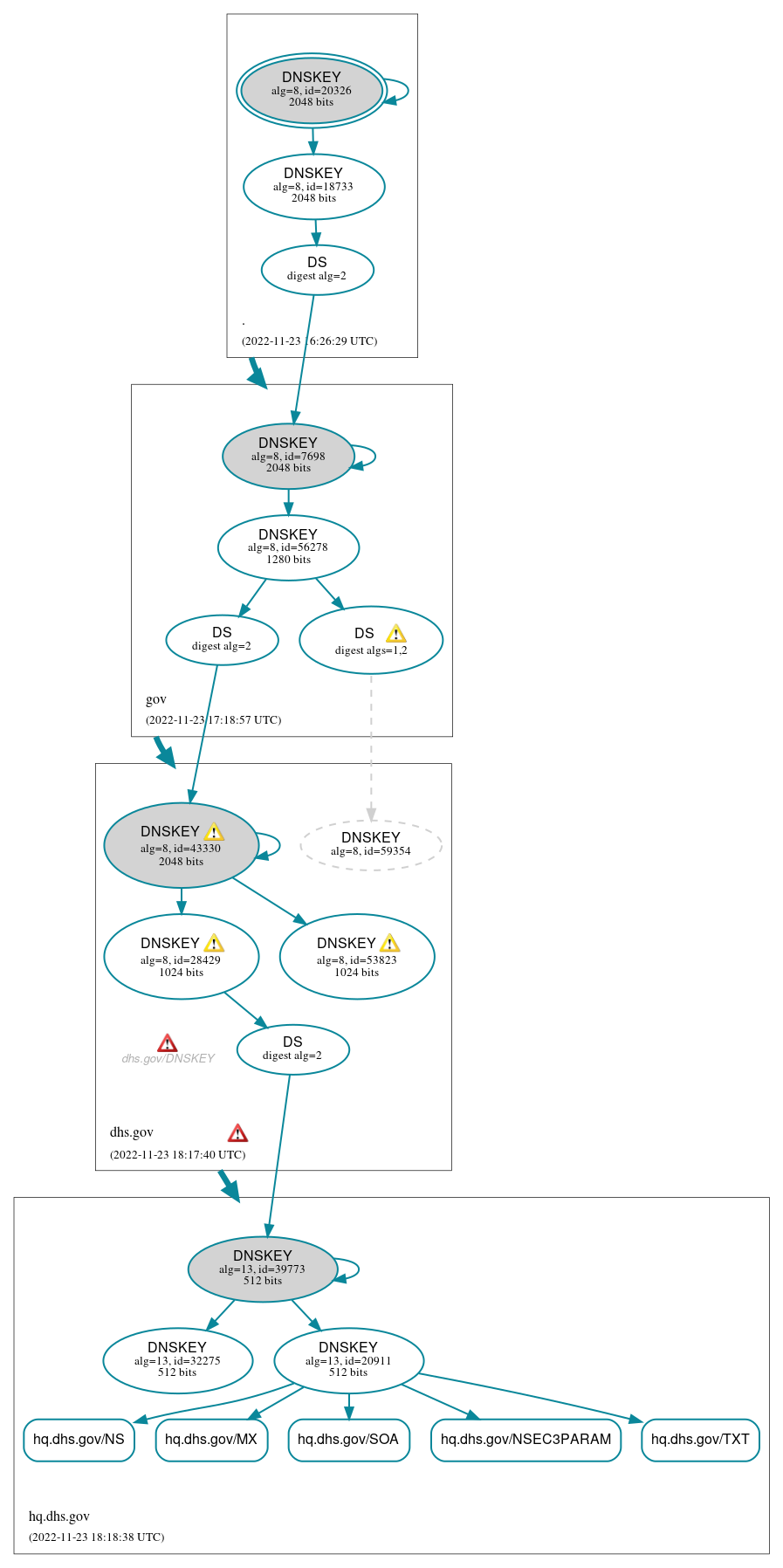 DNSSEC authentication graph