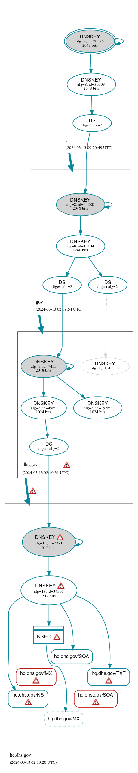 DNSSEC authentication graph