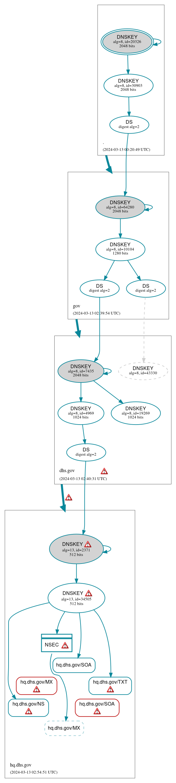 DNSSEC authentication graph