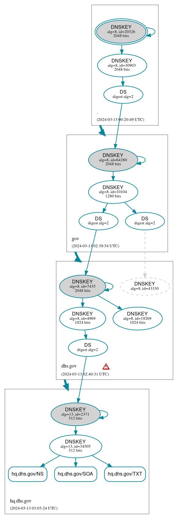 DNSSEC authentication graph