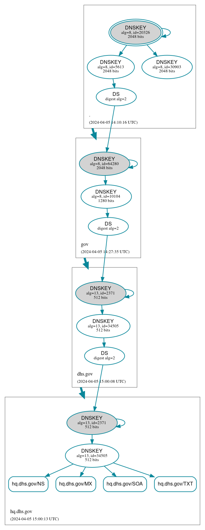 DNSSEC authentication graph