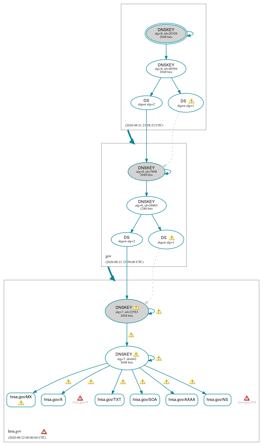 DNSSEC authentication graph