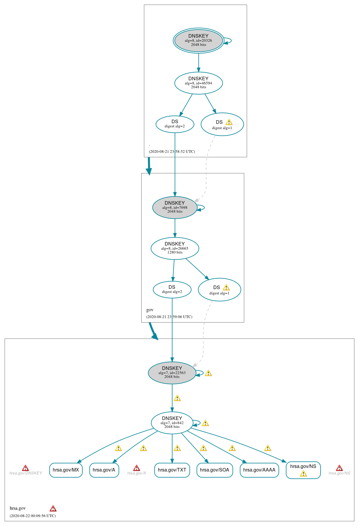 DNSSEC authentication graph