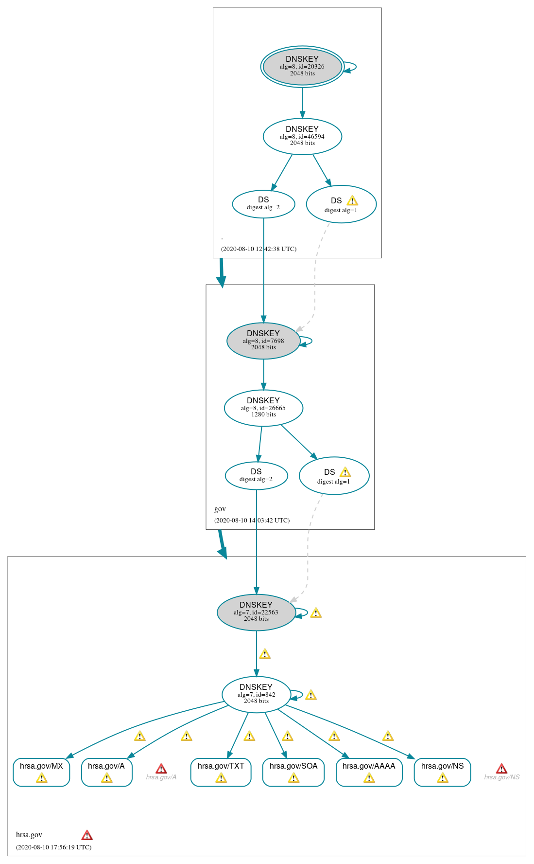 DNSSEC authentication graph