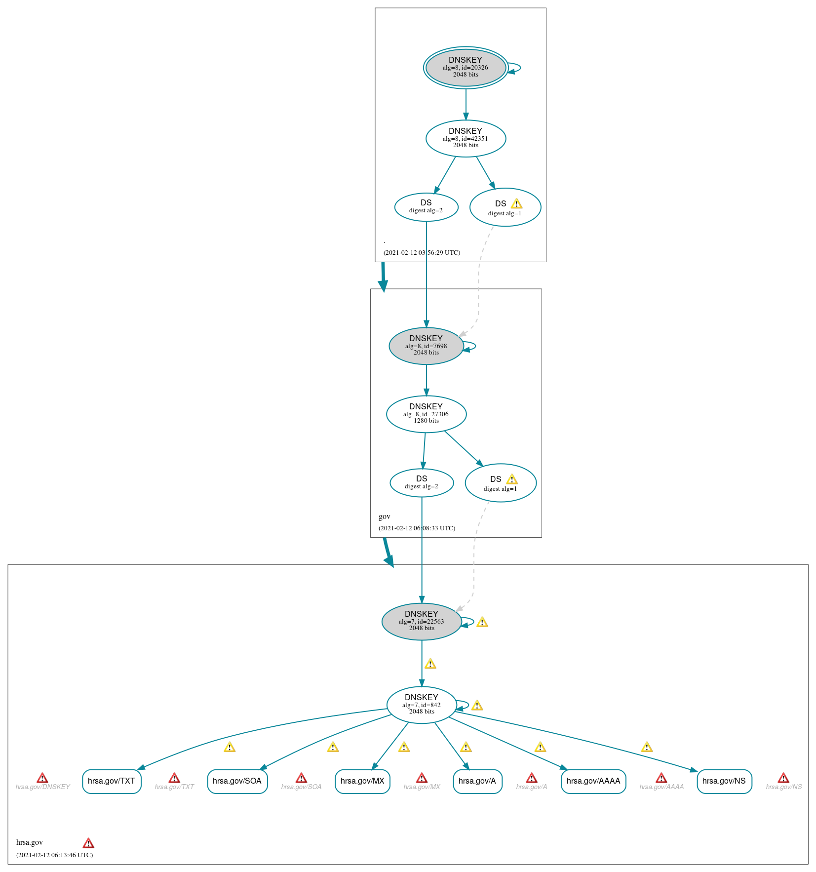 DNSSEC authentication graph