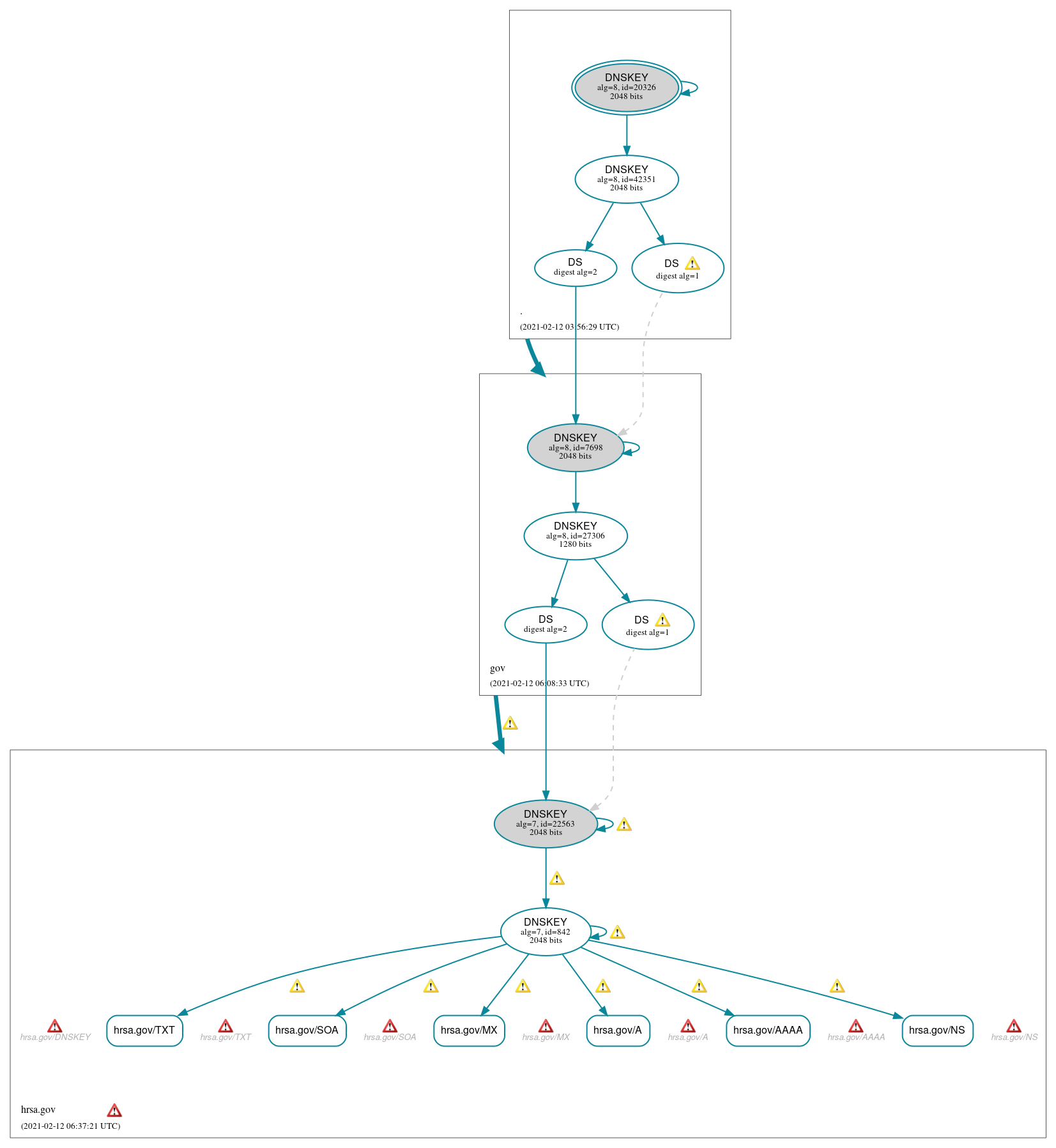 DNSSEC authentication graph