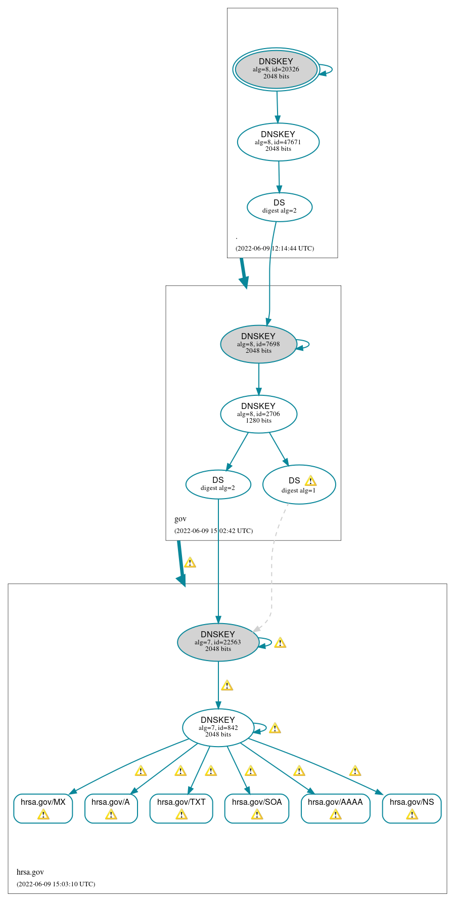 DNSSEC authentication graph