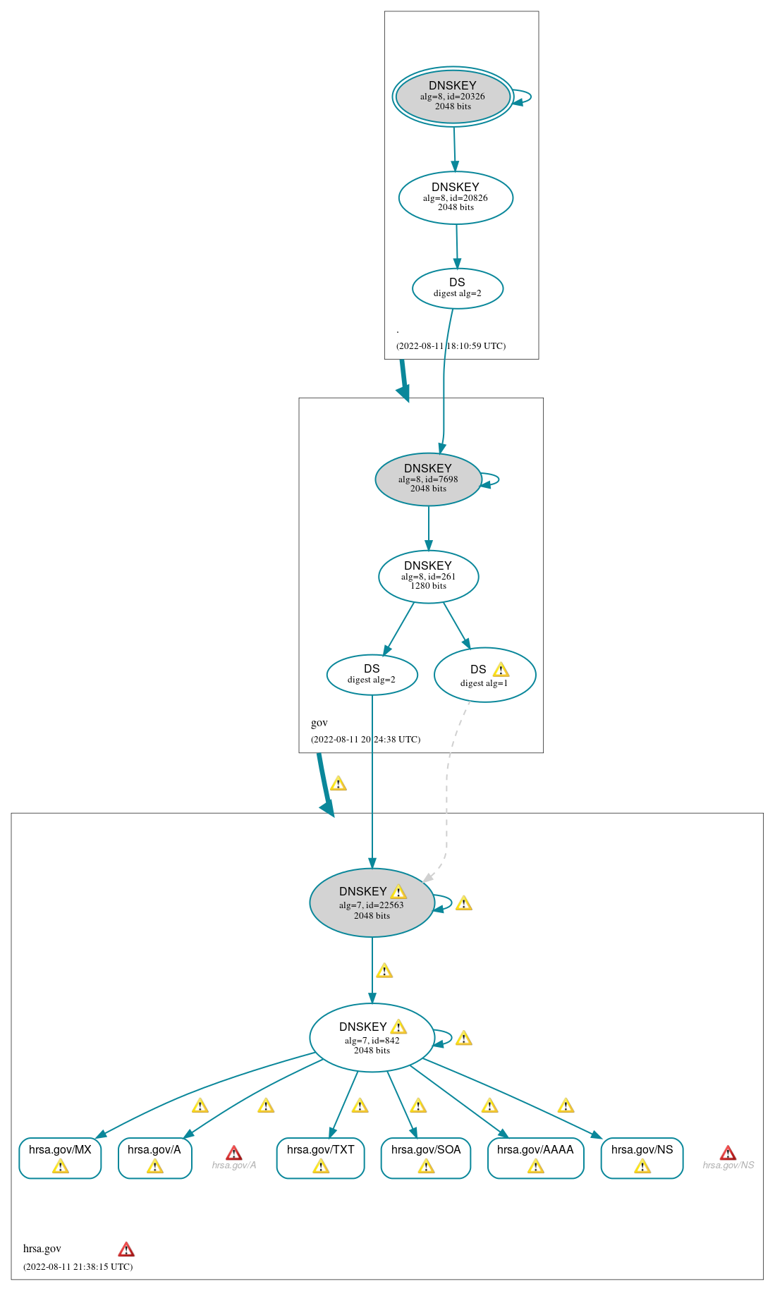 DNSSEC authentication graph