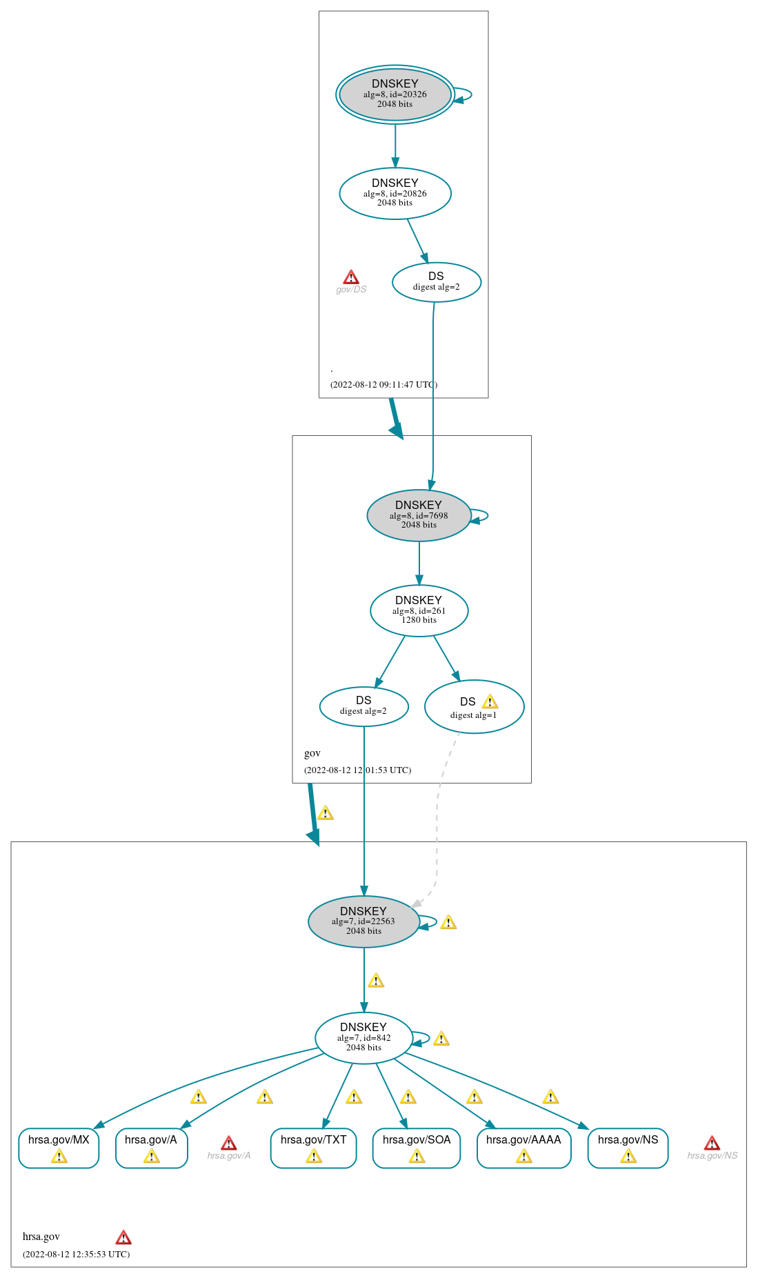 DNSSEC authentication graph