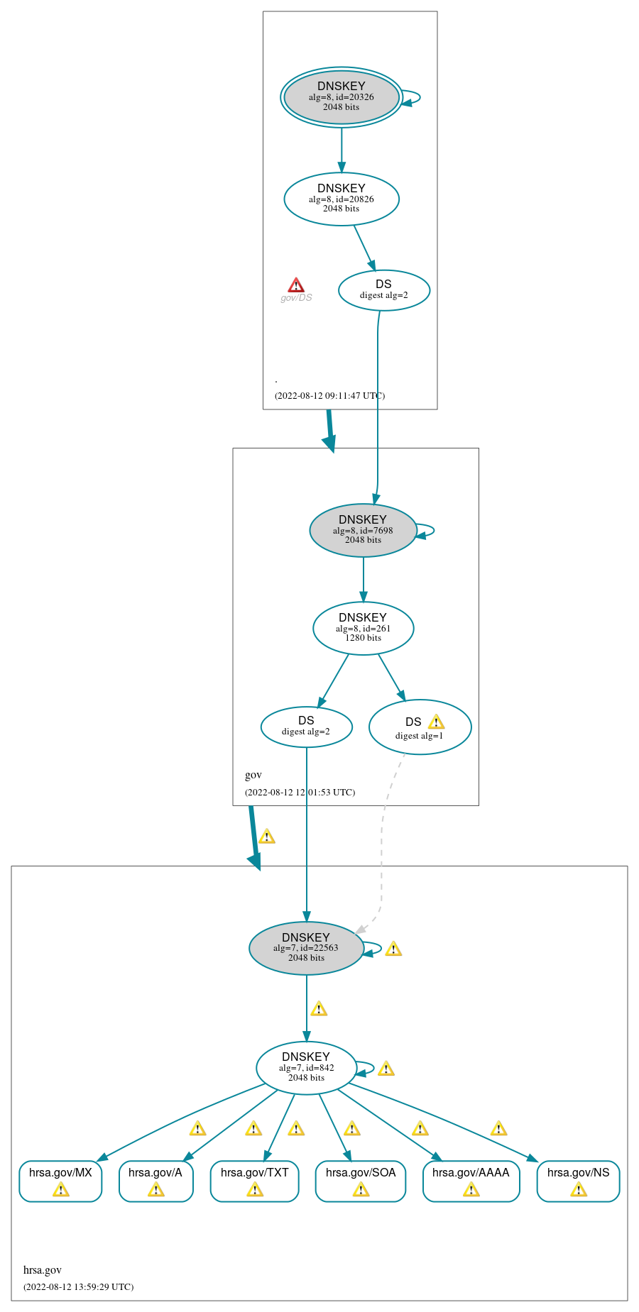 DNSSEC authentication graph