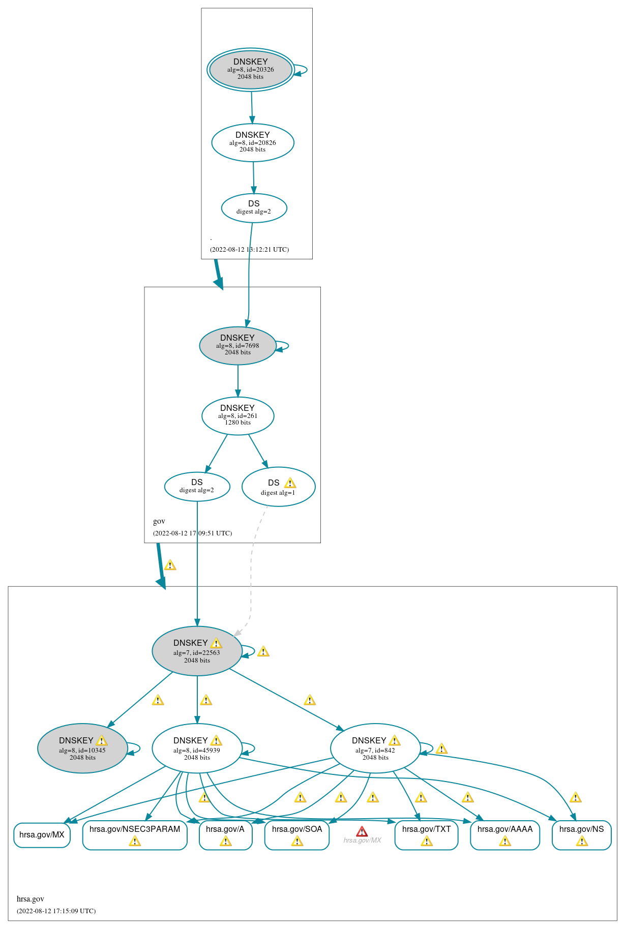 DNSSEC authentication graph