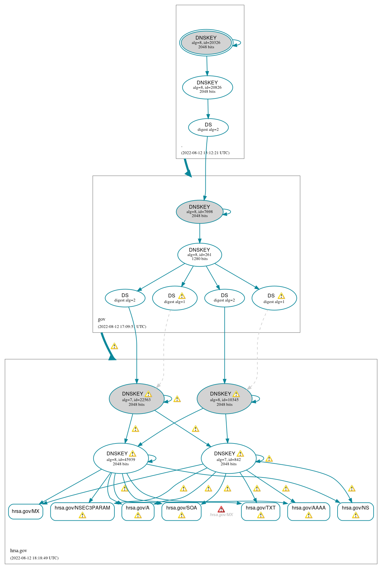 DNSSEC authentication graph