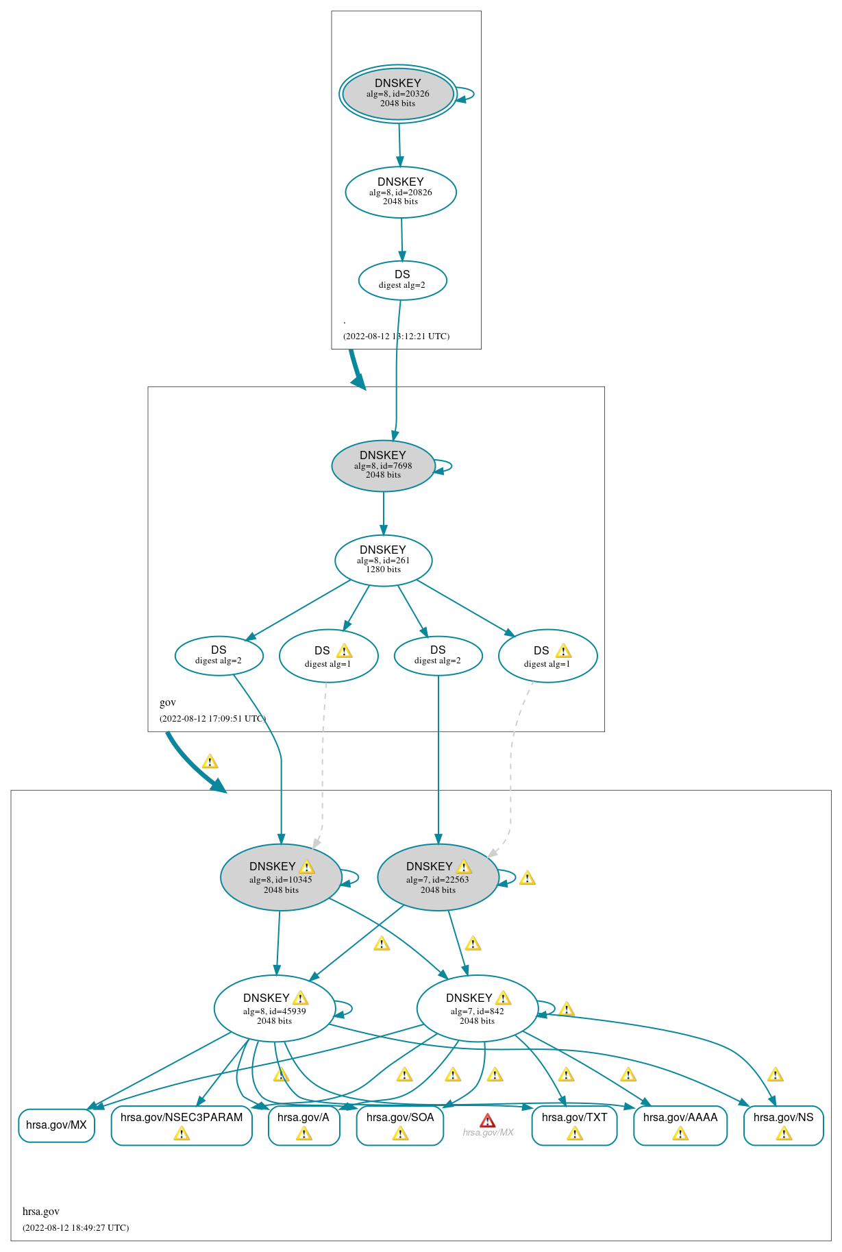 DNSSEC authentication graph