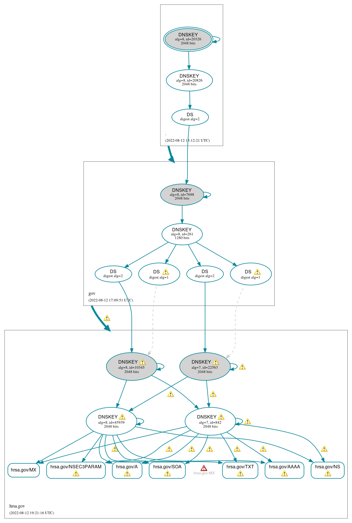 DNSSEC authentication graph