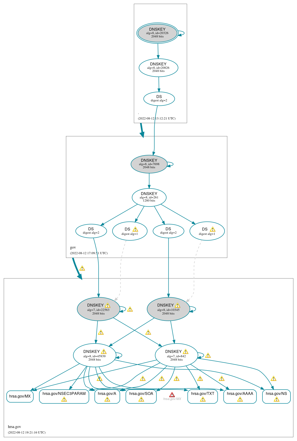 DNSSEC authentication graph