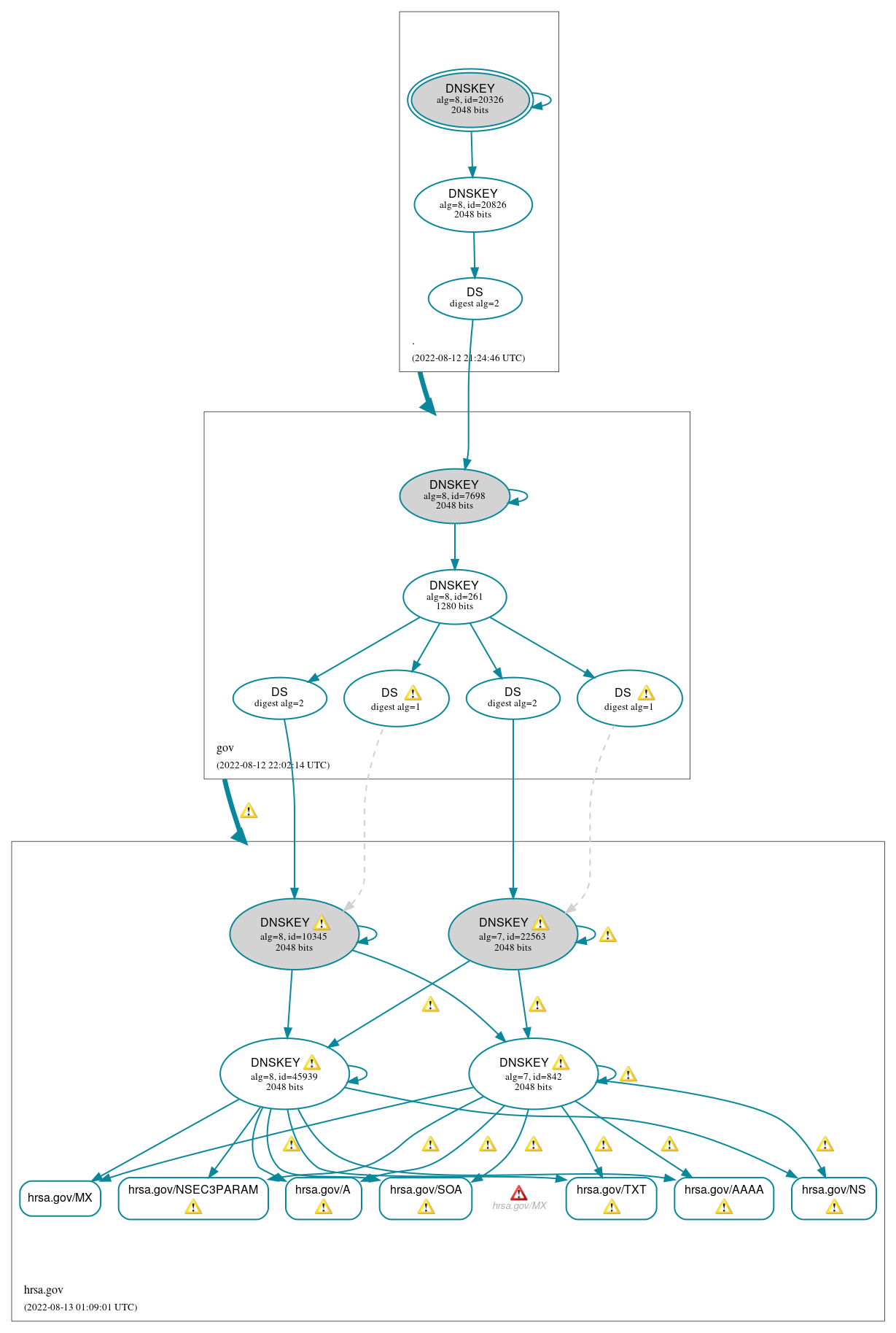 DNSSEC authentication graph