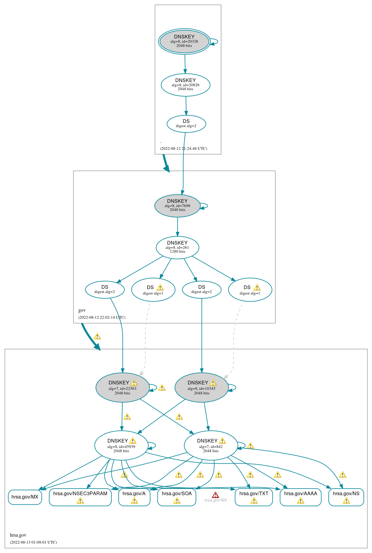 DNSSEC authentication graph