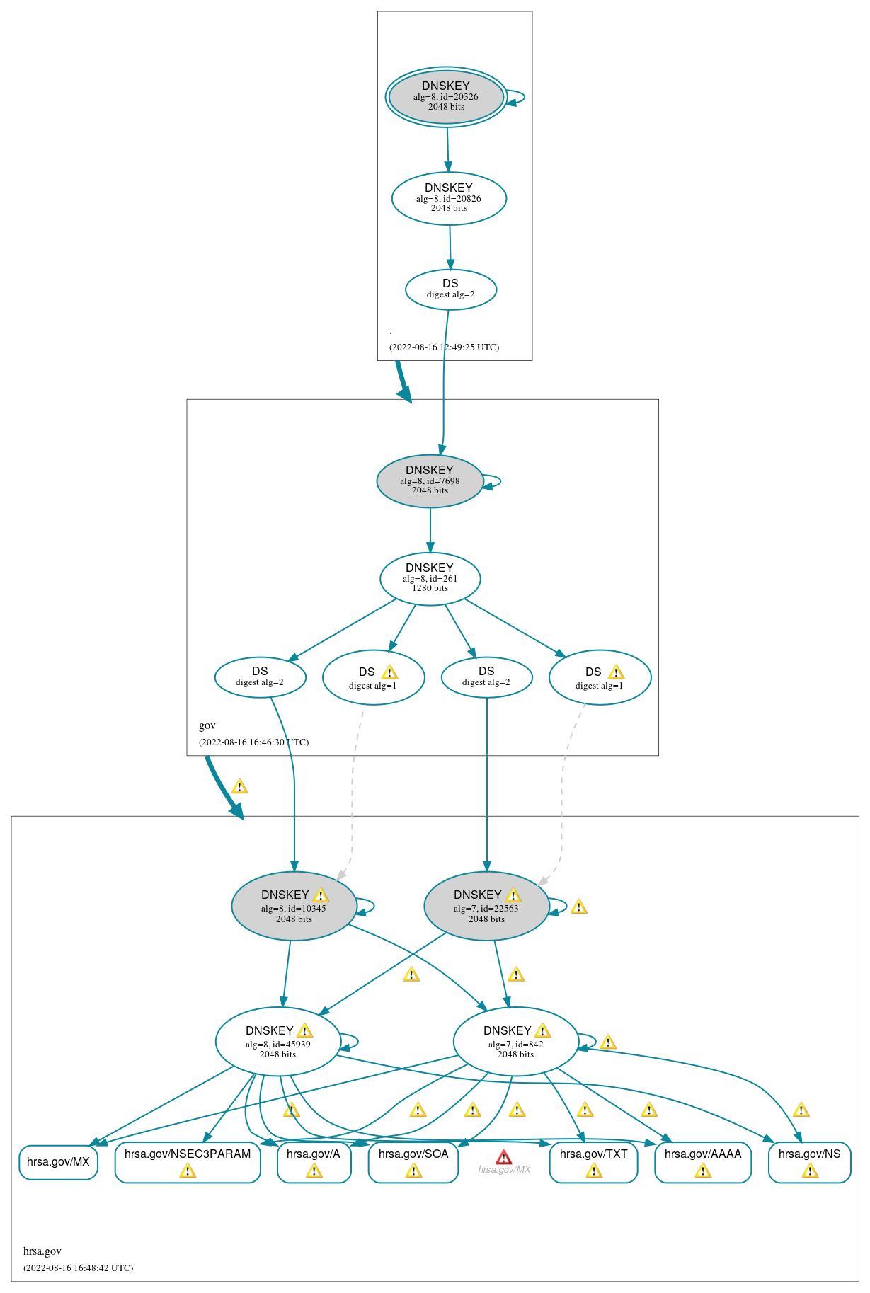 DNSSEC authentication graph