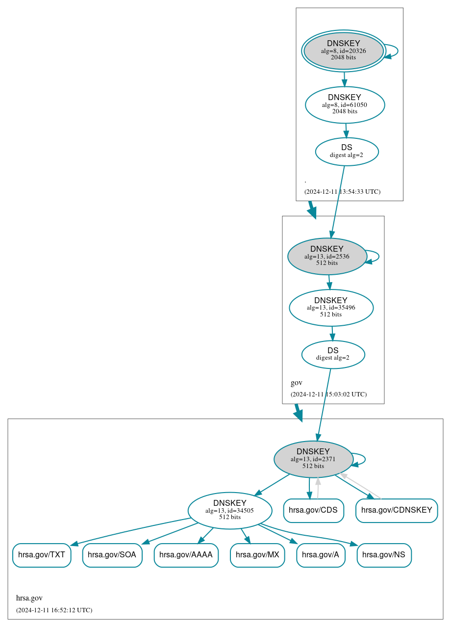 DNSSEC authentication graph
