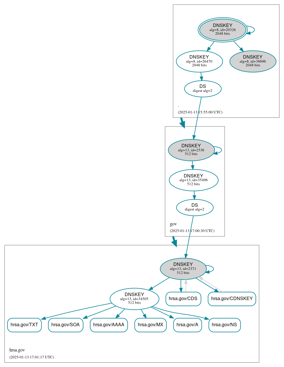 DNSSEC authentication graph