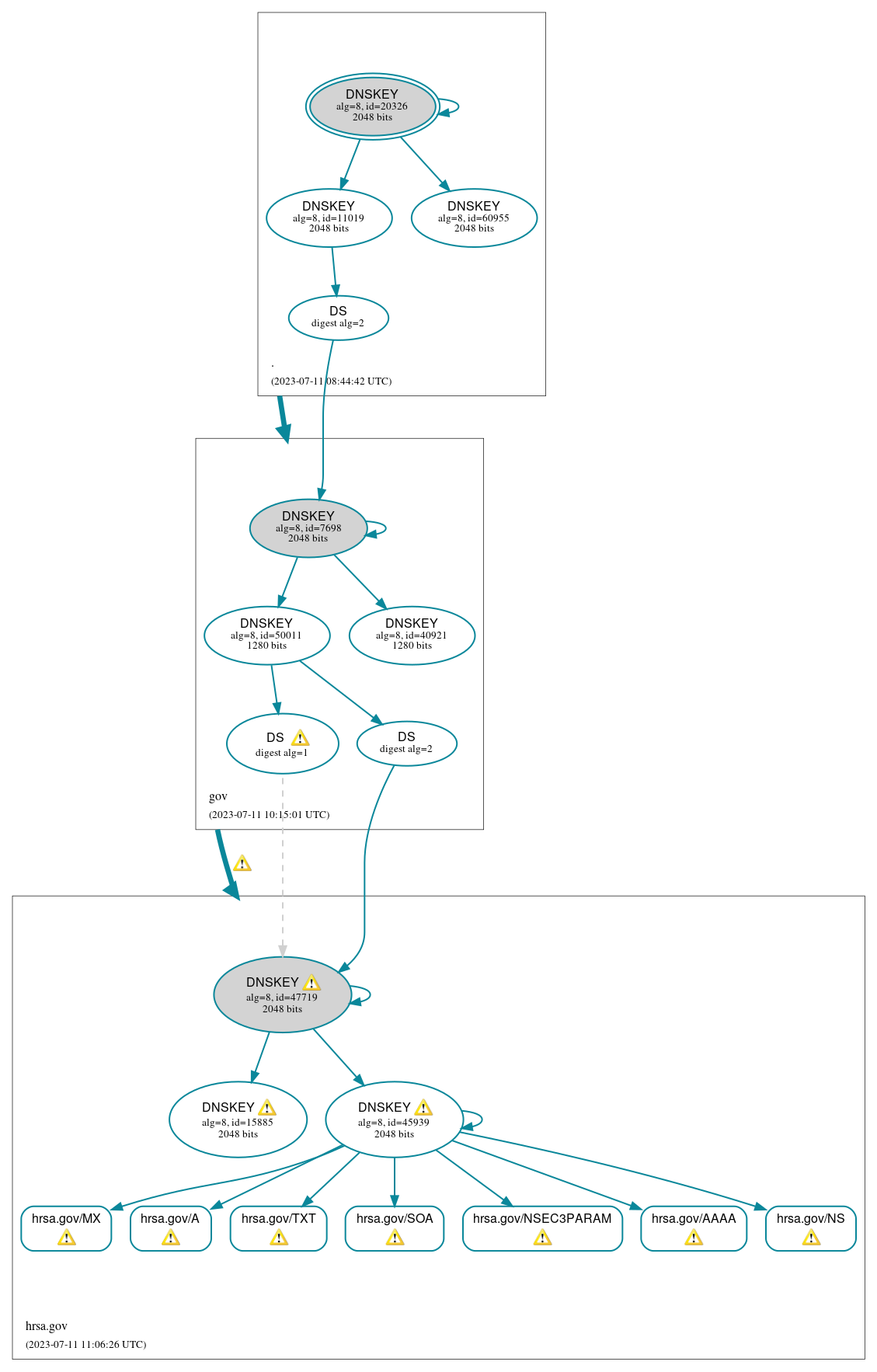 DNSSEC authentication graph