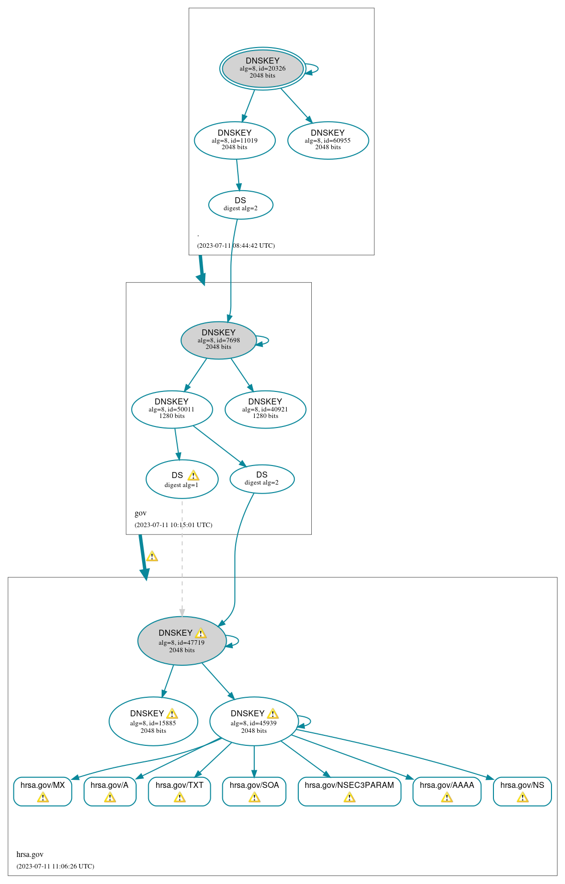 DNSSEC authentication graph