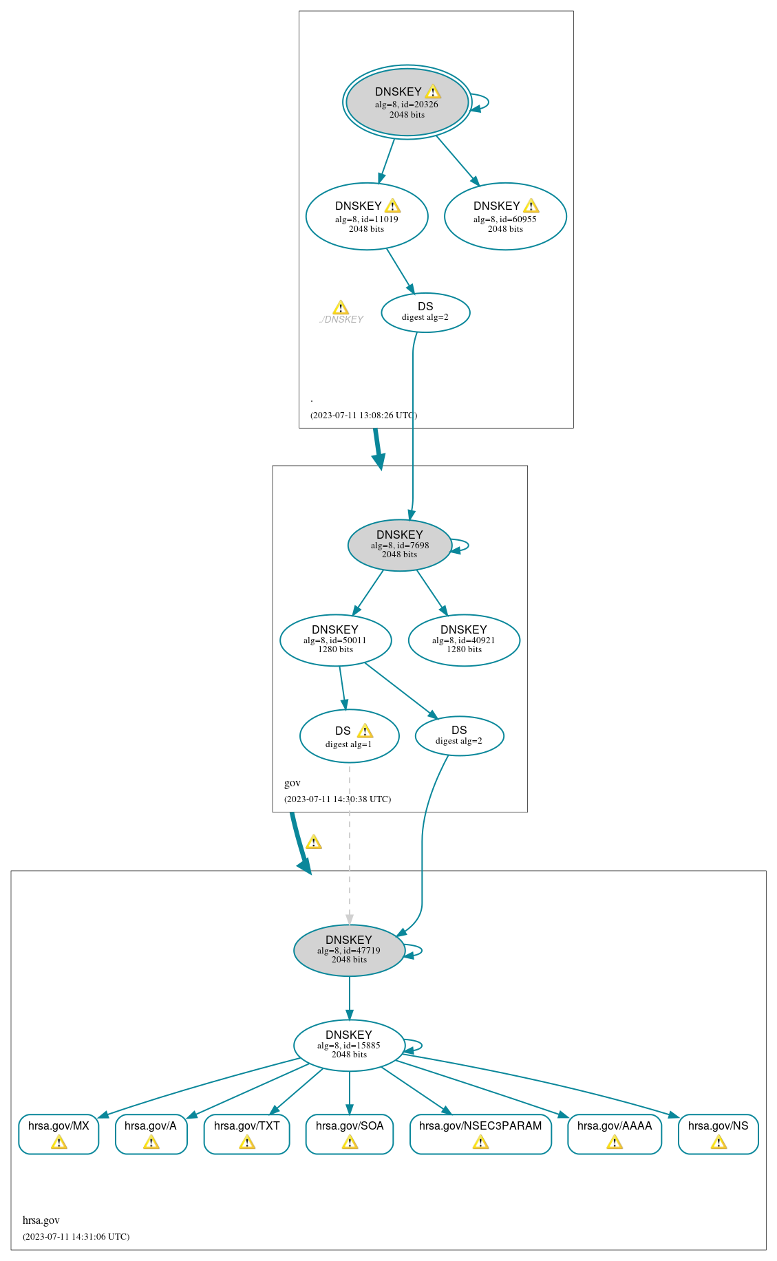 DNSSEC authentication graph