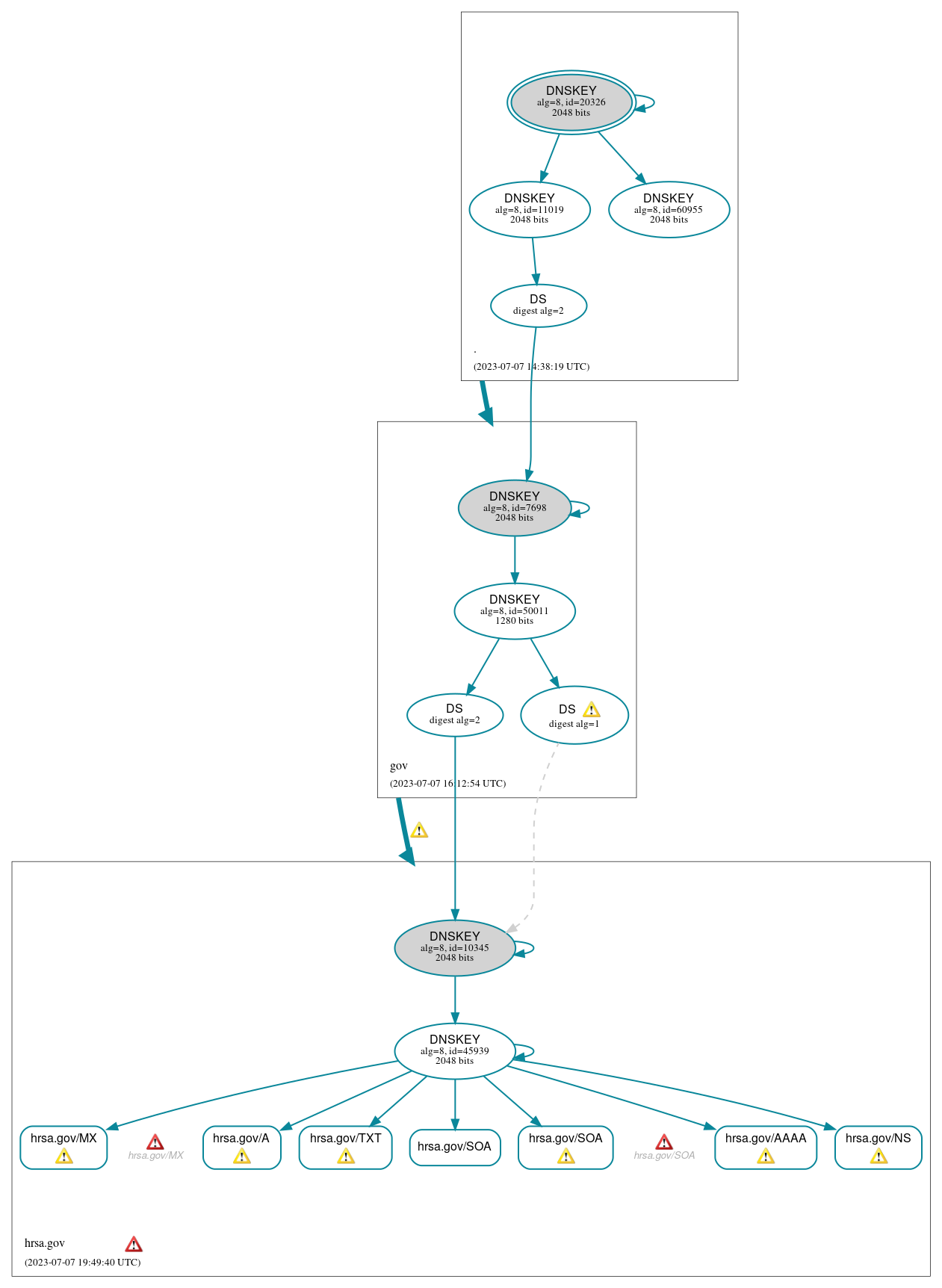 DNSSEC authentication graph