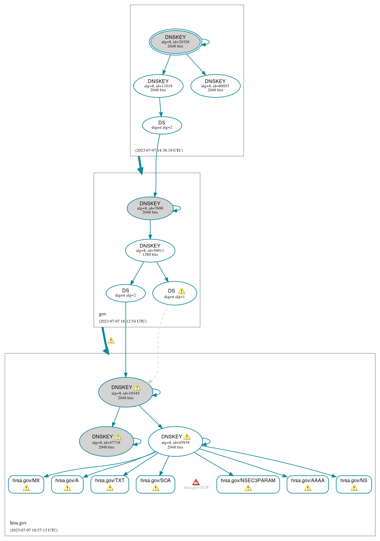 DNSSEC authentication graph