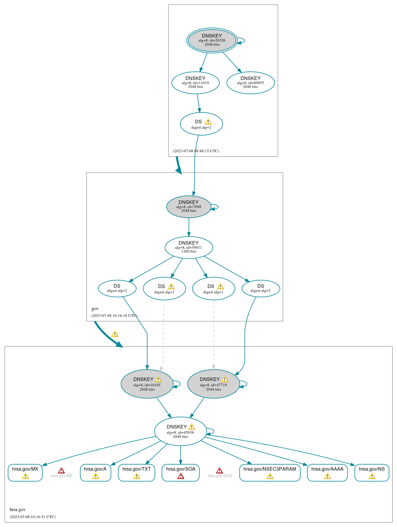 DNSSEC authentication graph