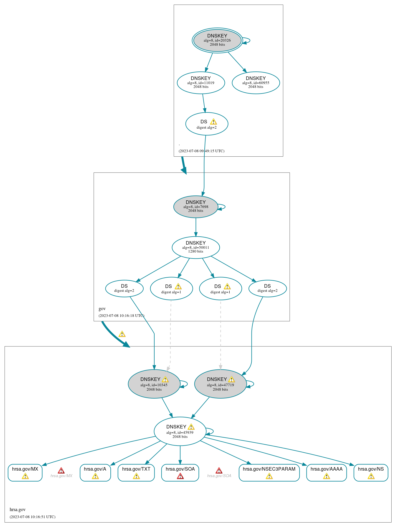 DNSSEC authentication graph