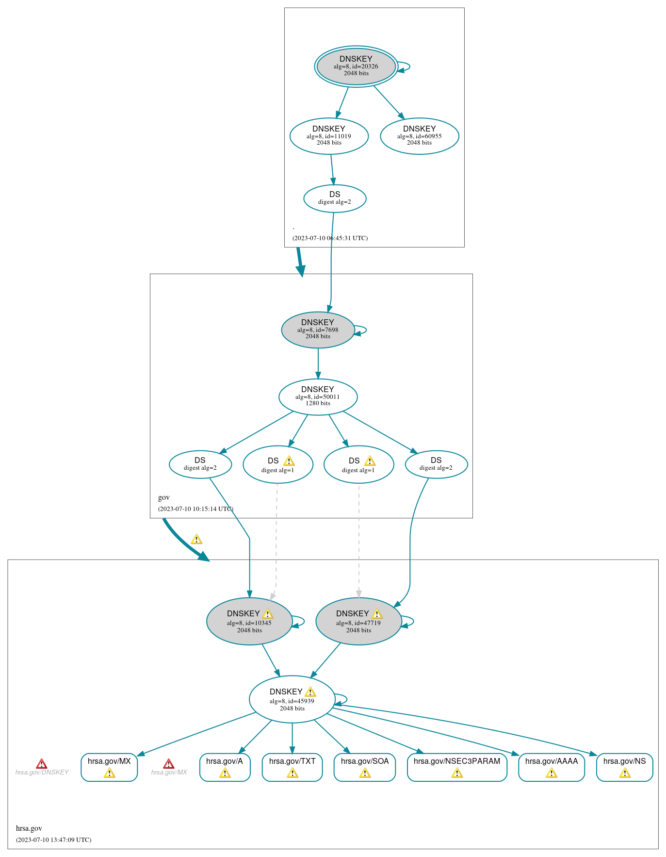 DNSSEC authentication graph