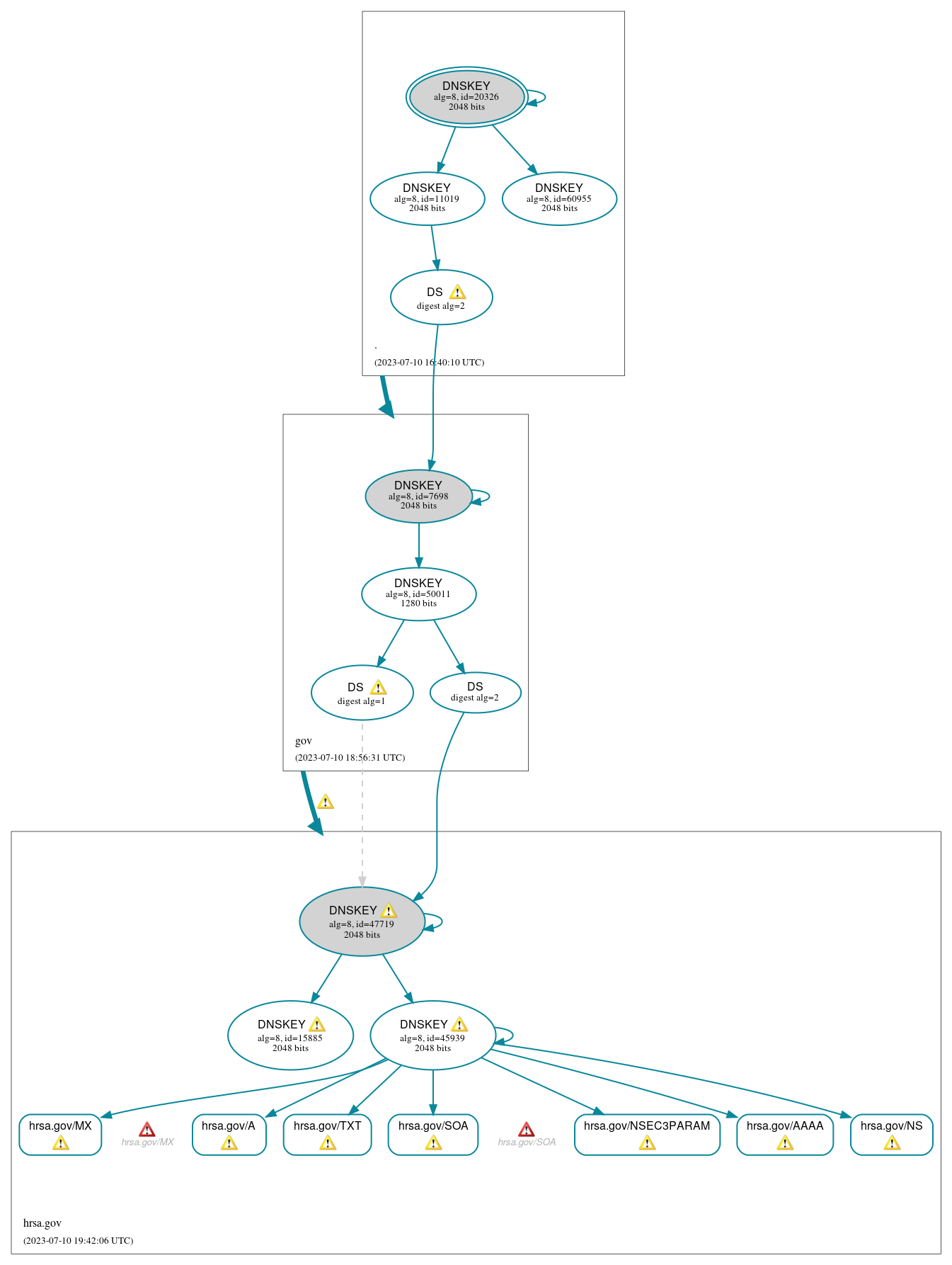 DNSSEC authentication graph