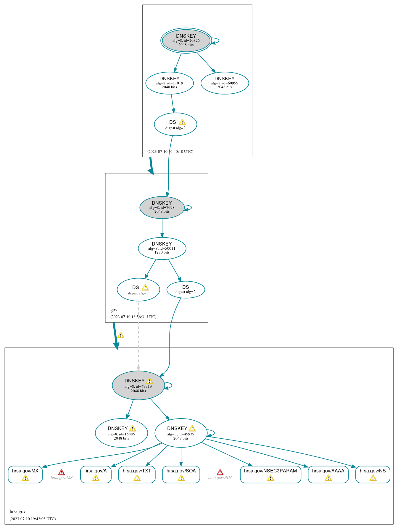 DNSSEC authentication graph