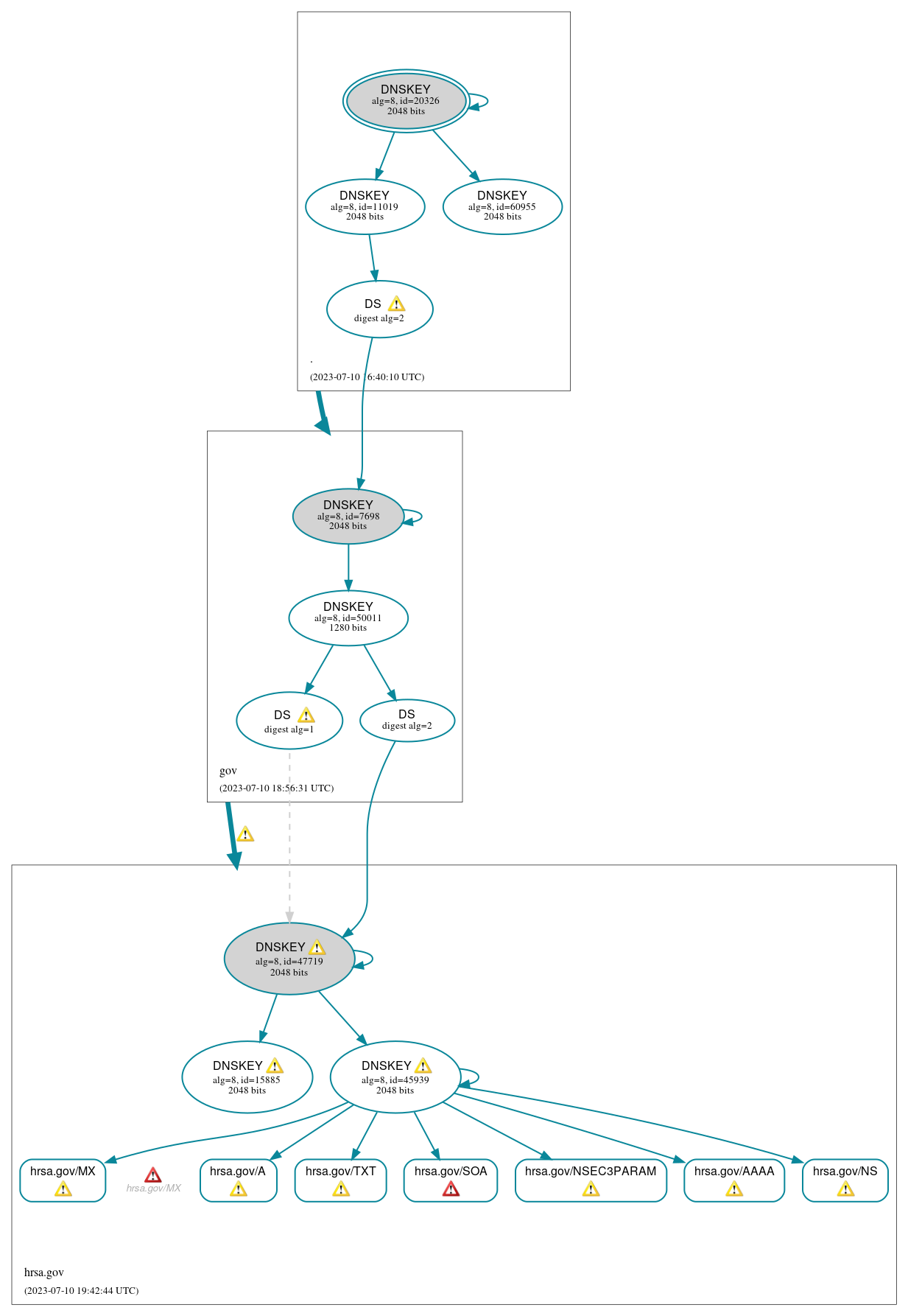 DNSSEC authentication graph