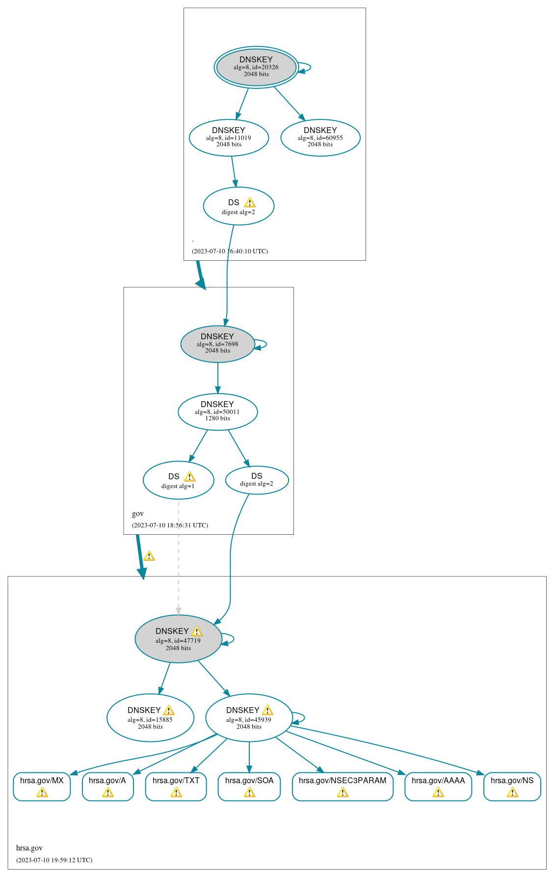 DNSSEC authentication graph