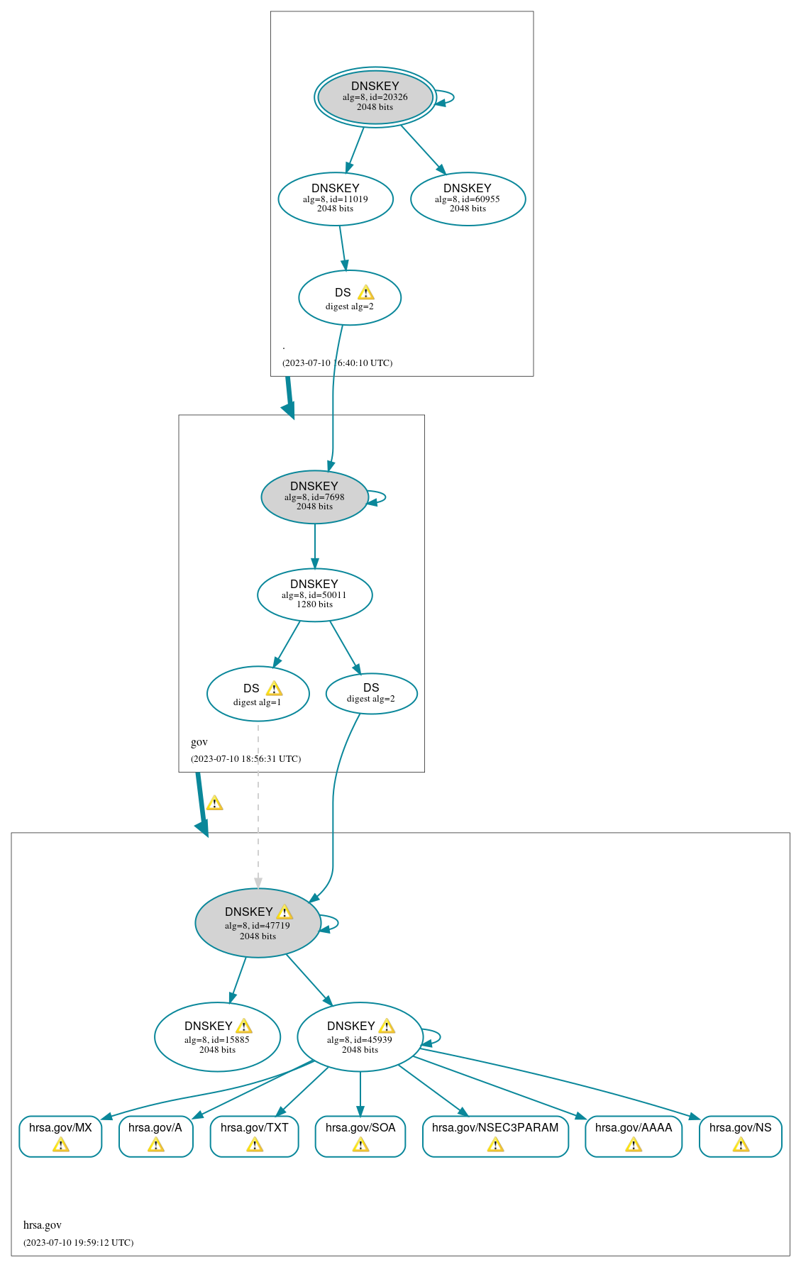 DNSSEC authentication graph