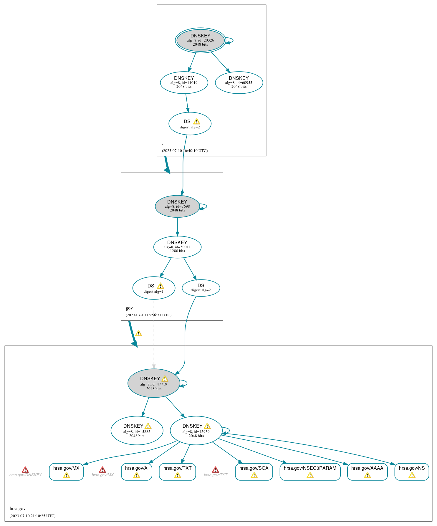 DNSSEC authentication graph