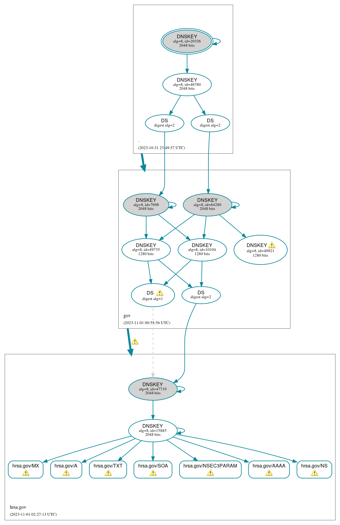 DNSSEC authentication graph