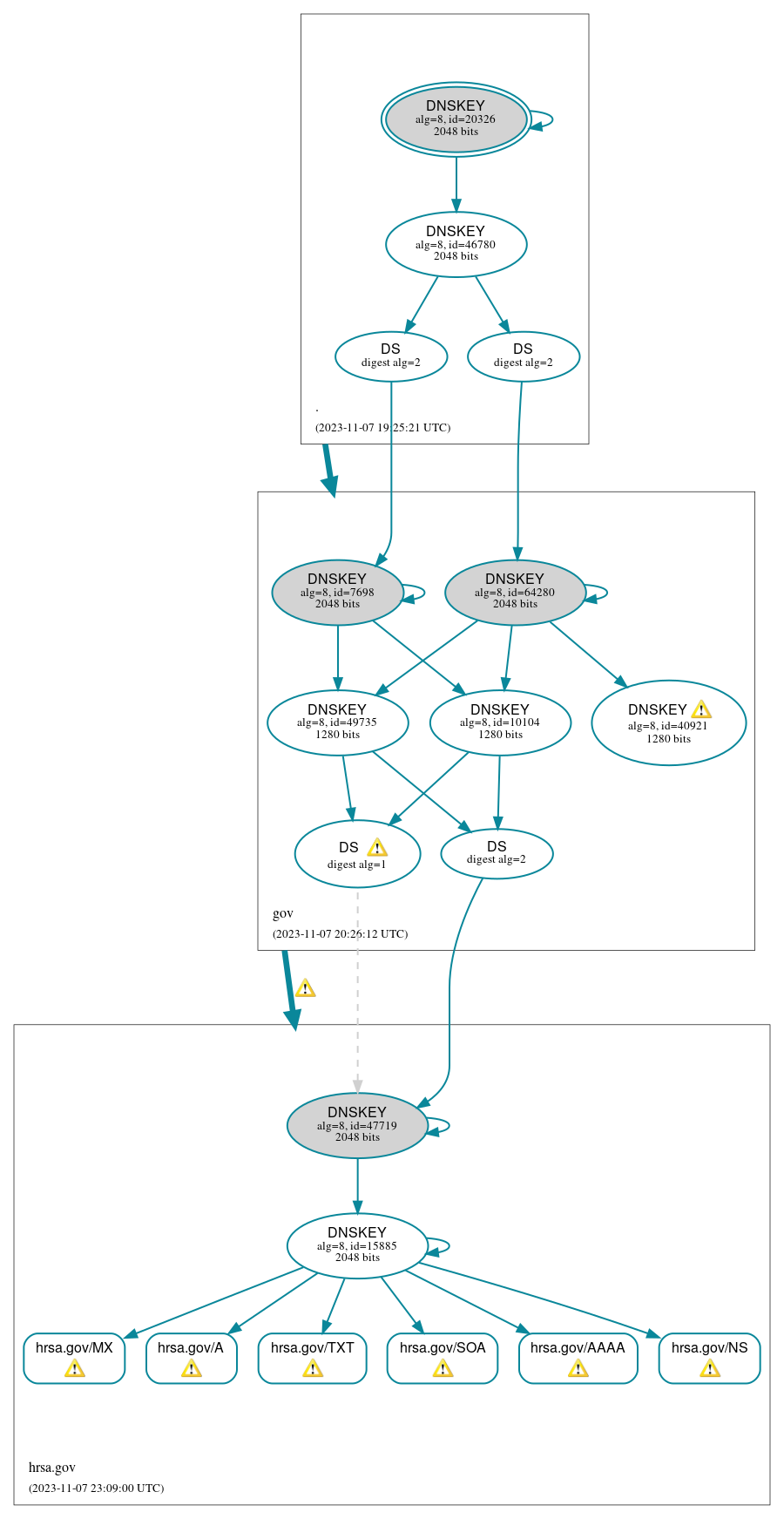 DNSSEC authentication graph