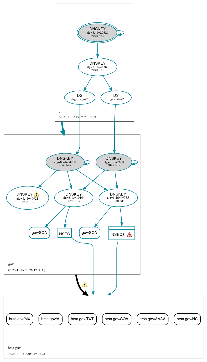 DNSSEC authentication graph