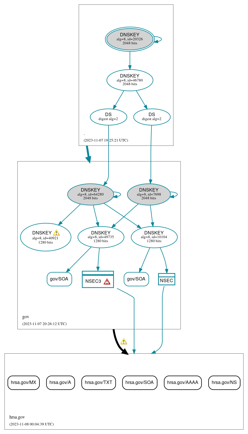 DNSSEC authentication graph