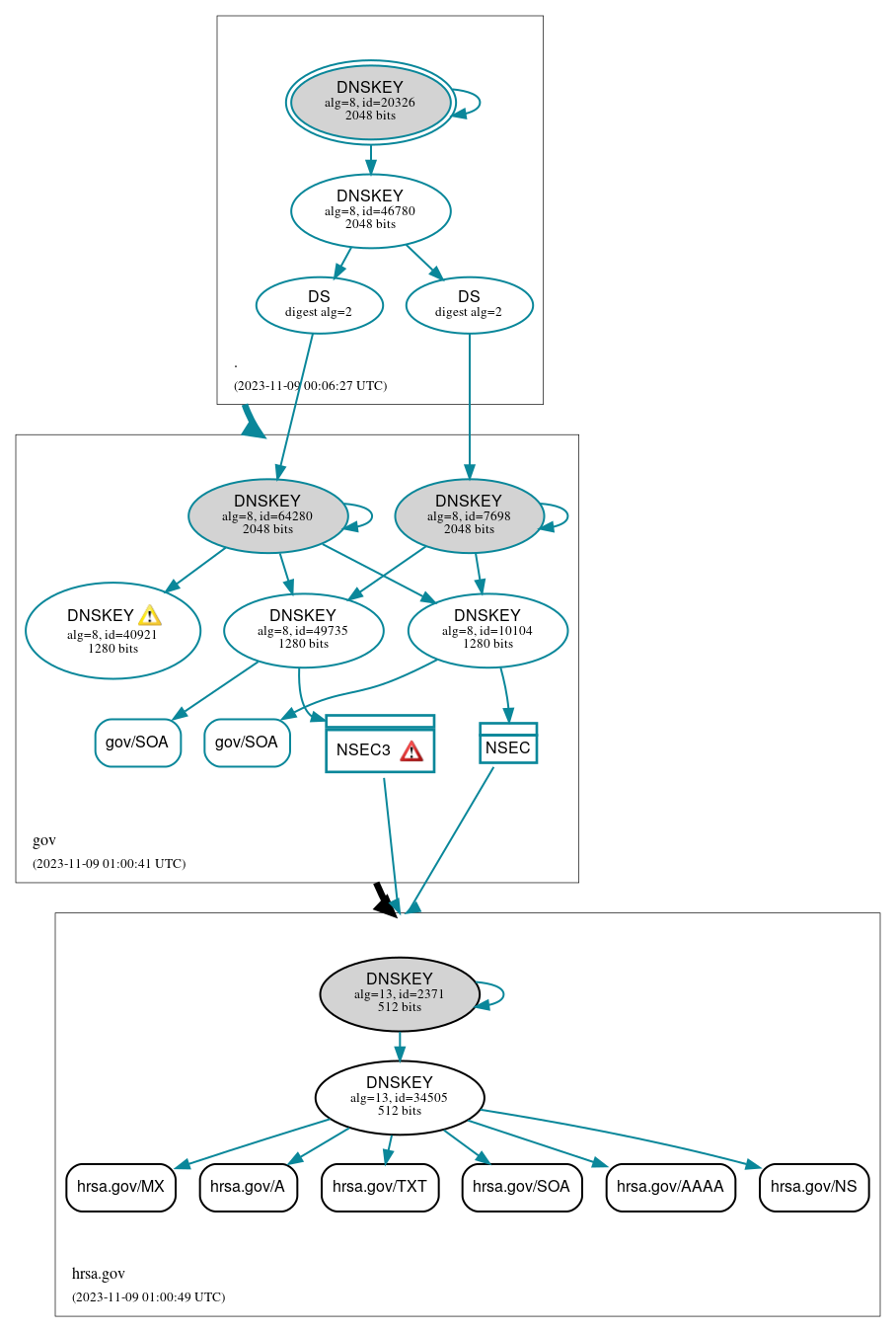 DNSSEC authentication graph