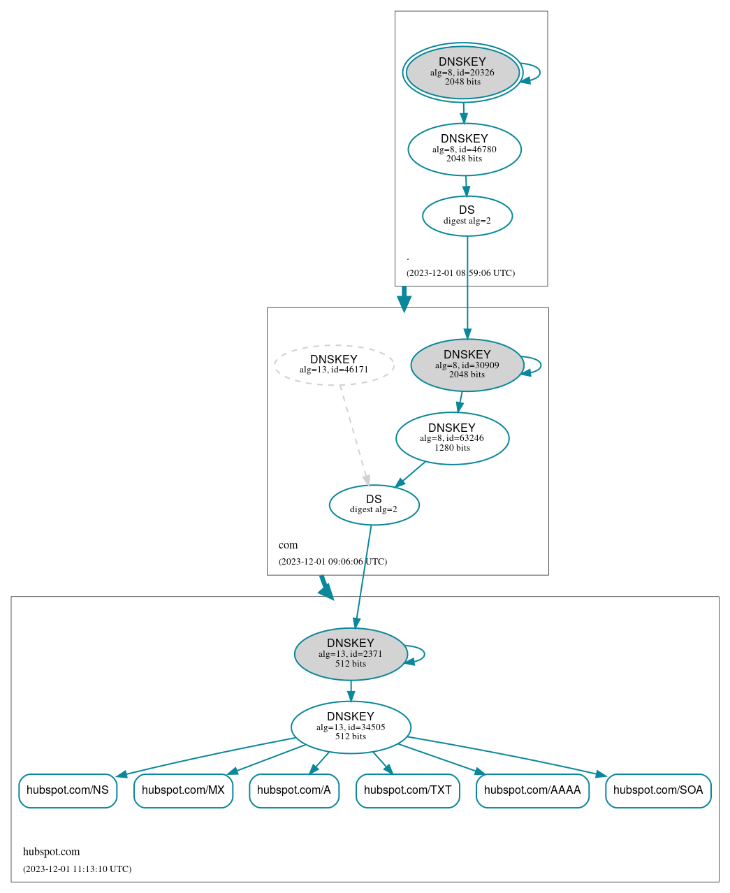 DNSSEC authentication graph